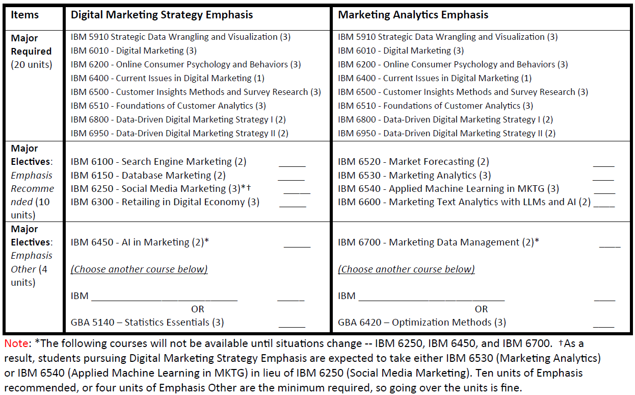It is a screenshot of the MS in Digital Marketing Program Curriculum